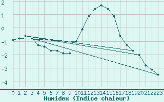 Courbe de l'humidex pour Dolembreux (Be)