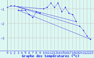 Courbe de tempratures pour Pinsot (38)