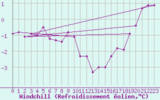 Courbe du refroidissement olien pour Gros-Rderching (57)