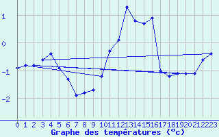 Courbe de tempratures pour Bouligny (55)