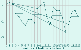 Courbe de l'humidex pour Ineu Mountain