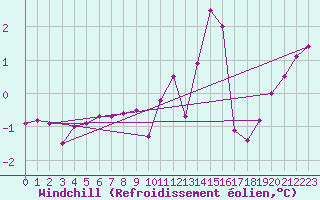 Courbe du refroidissement olien pour Le Havre - Octeville (76)