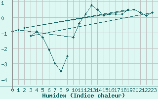 Courbe de l'humidex pour Avord (18)