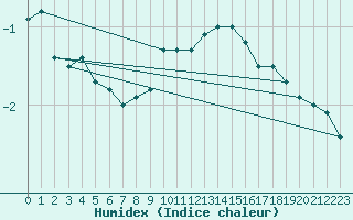 Courbe de l'humidex pour Schiers