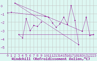 Courbe du refroidissement olien pour Grand Saint Bernard (Sw)