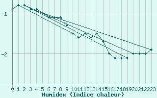 Courbe de l'humidex pour Porkalompolo