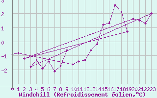 Courbe du refroidissement olien pour Maniitsoq Mittarfia