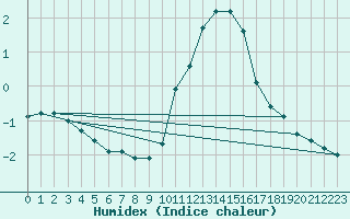 Courbe de l'humidex pour Ernage (Be)