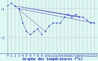 Courbe de tempratures pour Faverolles (41)