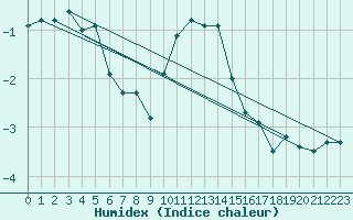 Courbe de l'humidex pour Oron (Sw)