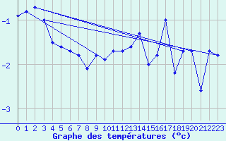 Courbe de tempratures pour Vardo Ap