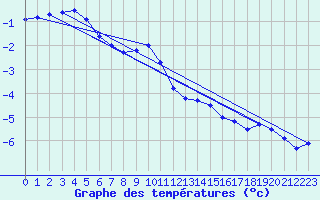 Courbe de tempratures pour Adelboden