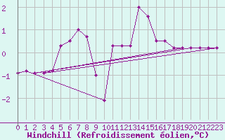 Courbe du refroidissement olien pour Saint-Haon (43)