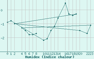 Courbe de l'humidex pour Bujarraloz