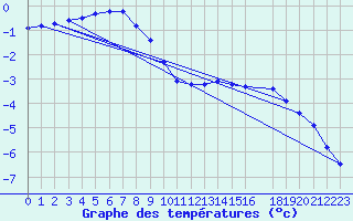 Courbe de tempratures pour Kittila Laukukero
