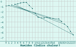 Courbe de l'humidex pour Kittila Laukukero