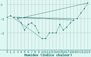 Courbe de l'humidex pour le bateau EUCDE04