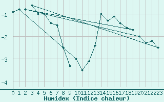 Courbe de l'humidex pour Pilatus