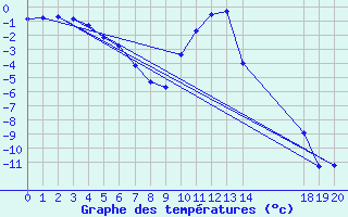 Courbe de tempratures pour Ulrichen