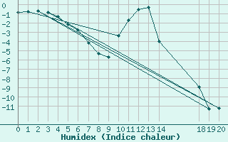 Courbe de l'humidex pour Ulrichen