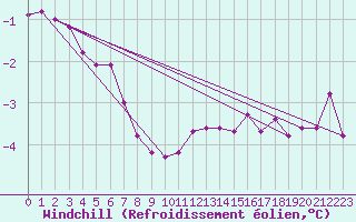Courbe du refroidissement olien pour Skagen