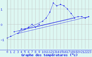 Courbe de tempratures pour Avre (58)