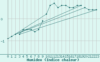 Courbe de l'humidex pour Feldkirchen