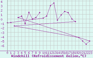 Courbe du refroidissement olien pour Skomvaer Fyr