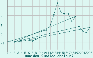 Courbe de l'humidex pour Ble - Binningen (Sw)