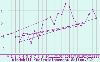 Courbe du refroidissement olien pour Hoerby