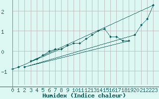 Courbe de l'humidex pour Hattula Lepaa
