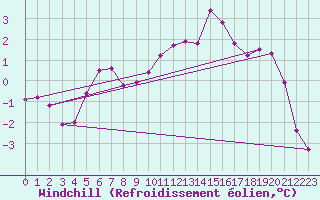 Courbe du refroidissement olien pour Chatelaillon-Plage (17)