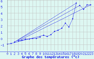 Courbe de tempratures pour Gumpoldskirchen