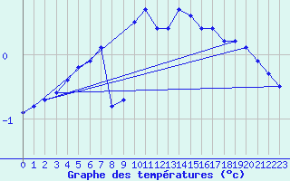 Courbe de tempratures pour Haegen (67)