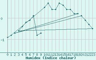 Courbe de l'humidex pour Haegen (67)