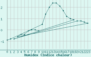 Courbe de l'humidex pour Villarzel (Sw)