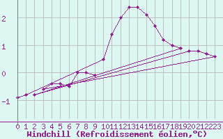 Courbe du refroidissement olien pour Villarzel (Sw)