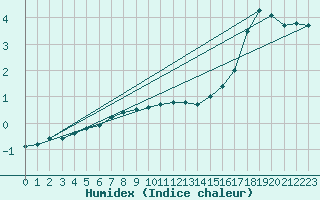 Courbe de l'humidex pour Kuusiku