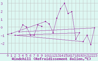Courbe du refroidissement olien pour Constance (All)