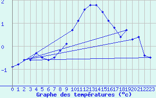 Courbe de tempratures pour Boltigen