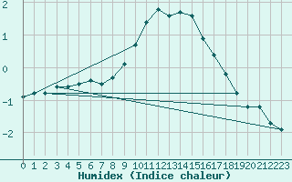 Courbe de l'humidex pour Spittal Drau