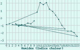 Courbe de l'humidex pour Evionnaz