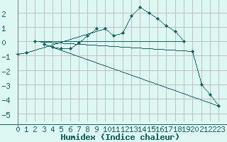 Courbe de l'humidex pour Sirdal-Sinnes