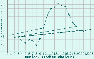 Courbe de l'humidex pour Dijon / Longvic (21)