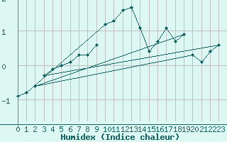 Courbe de l'humidex pour Ried Im Innkreis