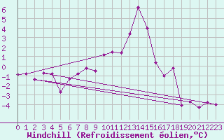 Courbe du refroidissement olien pour Guret Saint-Laurent (23)