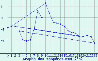 Courbe de tempratures pour San Bernardino