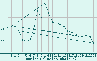 Courbe de l'humidex pour San Bernardino