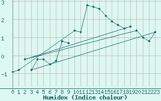 Courbe de l'humidex pour Bisoca