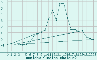 Courbe de l'humidex pour Jungfraujoch (Sw)